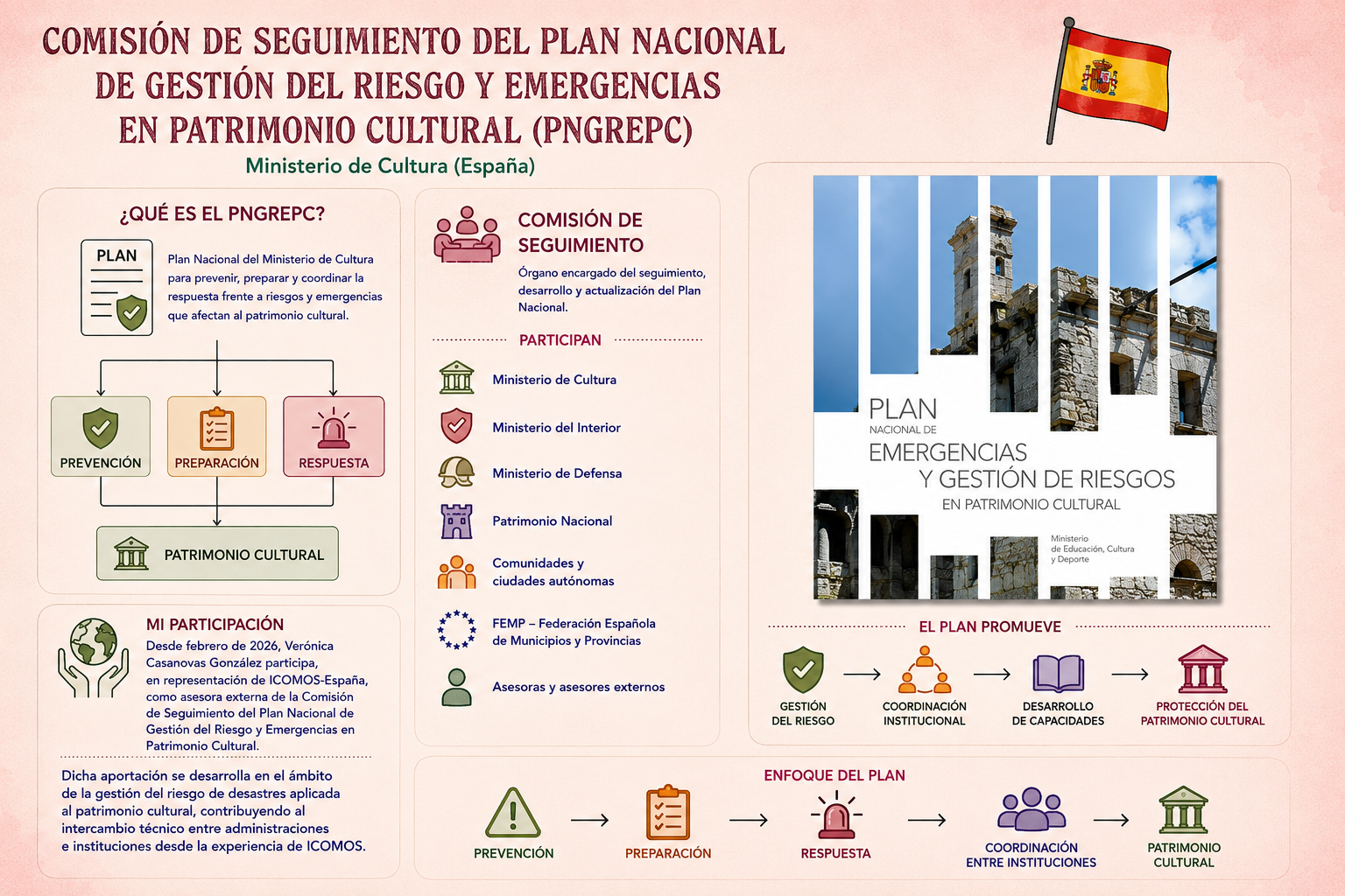 Comisión de Seguimiento del PNGREPC 0